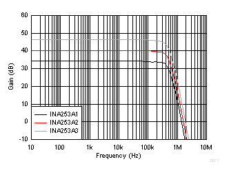 Amplifier Gain Error vs Frequency GUID-A6A372A1-0190-46EB-B5CB-2B8E54864145-low.gif
