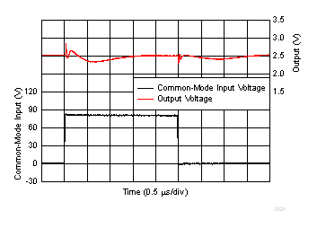 Common-Mode Transient Response GUID-C8B727D4-4A41-4C6C-9A60-F1FCB1FBC6AB-low.gif