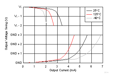 Output Voltage Swing vs Output Current GUID-CAA56156-552F-44E3-A12D-3C60D6C15552-low.gif