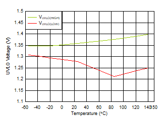 UVLO Rising and Falling Threshold vs Temperature GUID-22624FCC-E037-44BC-B5DF-FF6C19499E1F-low.gif