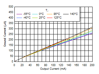 IQ vs IOUT and Temperature Up to 200 mA GUID-24BFE2D2-BC07-4AD7-BC61-B80485BF1F5E-low.gif