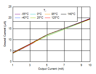 IQ vs IOUT and Temperature for 1 mA to 10 mA GUID-26BBAABC-B795-453F-A88B-70538D782B66-low.gif