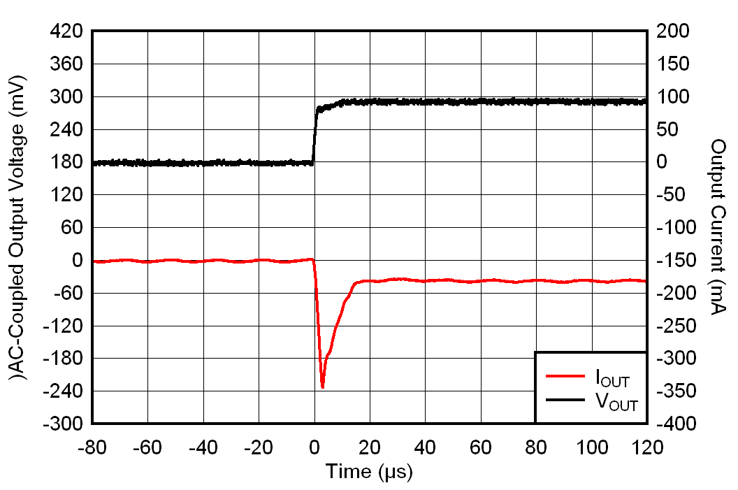 IOUT Transient From 0 mA to 100 mA GUID-2AE62007-FA88-41E9-8E73-16F670729878-low.gif