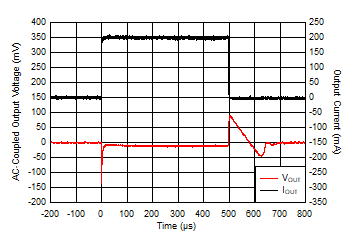 IOUT Transient From 1 mA to 200 mA GUID-2B3D0EDE-8BD8-4CC0-A563-0C581BF853CD-low.gif