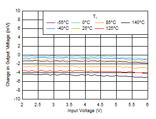 Line Regulation vs VIN and Temperature GUID-71AB8D92-85EB-429C-B372-805A11E526AF-low.gif