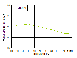 Output Accuracy vs Temperature GUID-87487917-CB52-480D-A96E-CEFF81AB5C45-low.gif