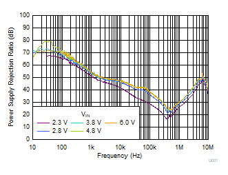 PSRR vs Frequency and VIN GUID-8C3C64E5-85F5-4120-B2FA-0C30CC95C75B-low.gif