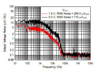 Output Noise vs Frequency and VOUT GUID-933AA2E3-E622-4DCC-A01B-49F774C43AD4-low.gif