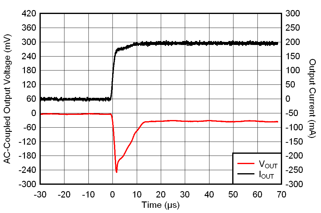 IOUT Transient From 0 mA to 200 mA GUID-A08321FF-3548-4DA8-97F4-40F69B13F066-low.gif