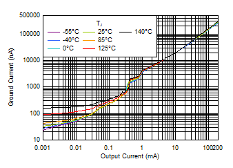 IQ vs IOUT and Temperature up to 200 mA GUID-A8345B72-B228-433B-B41C-59E5E7A7B6DA-low.gif