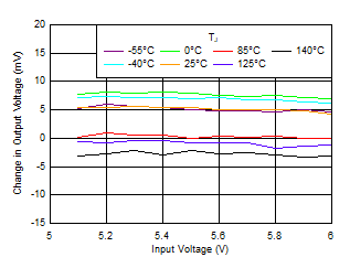Line Regulation vs VIN and Temperature GUID-ADF4B830-B589-49A1-9029-2472B99D827C-low.gif