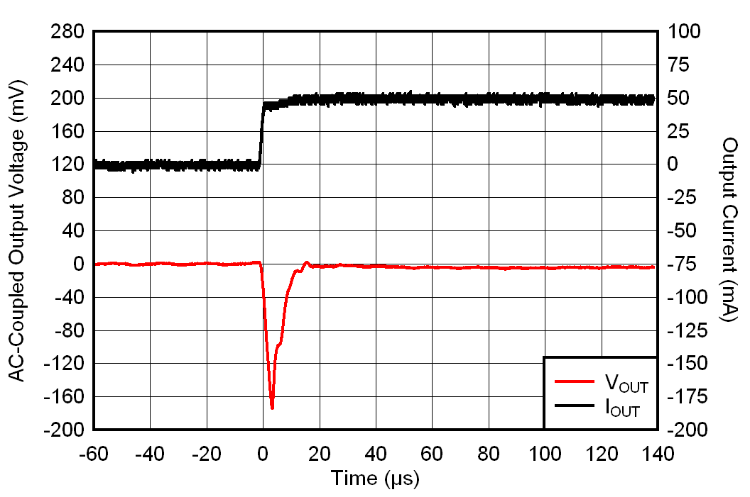 IOUT Transient From 0 mA to 50 mA GUID-BE32586E-E21F-4332-B40D-9E438471AE41-low.gif