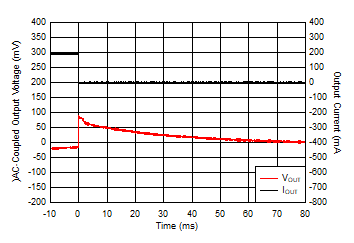 IOUT Transient From 200 mA to 0 mA GUID-CA885855-8212-464C-BF3E-8375515CCAEF-low.gif