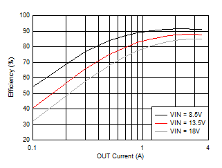 Efficiency with Sense Resistor GUID-B4813AC1-92BD-4B69-8E59-3D628CB4992A-low.gif
