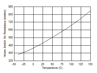 VCONN Current Limiting Switch On Resistance vs Junction Temperature GUID-CB4B42F0-9276-447B-B86E-00992DEC8107-low.gif