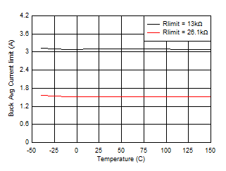 Buck Average Current Limit vs Junction Temperature GUID-ED7815AC-9F55-49EA-A49A-1CAB6C36C2C8-low.gif