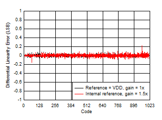 DAC53401 DAC43401 SLASES7-Plot-002.gif