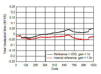 DAC53401 DAC43401 SLASES7-Plot-003.gif
