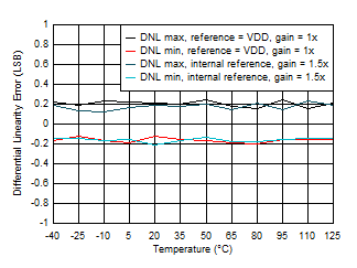 DAC53401 DAC43401 SLASES7-Plot-005.gif