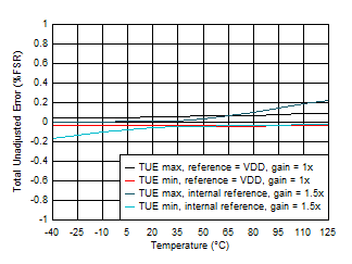 DAC53401 DAC43401 SLASES7-Plot-006.gif