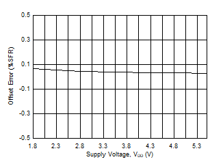 DAC53401 DAC43401 SLASES7-Plot-025.gif
