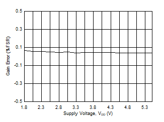 DAC53401 DAC43401 SLASES7-Plot-026.gif