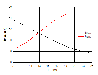 UCC23511 Propagation delay versus Forward current GUID-61462AAD-FD4E-4CAA-9342-B400E68A5227-low.gif