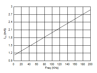 UCC23511 Supply current versus Frequency GUID-88F75A8C-9CAC-4636-8504-B834742A7AA9-low.gif