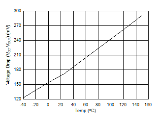 UCC23511 VOH (20mA Load) versus Temperature GUID-939F69A8-C238-4305-B9AD-DF22FAC2F16D-low.gif