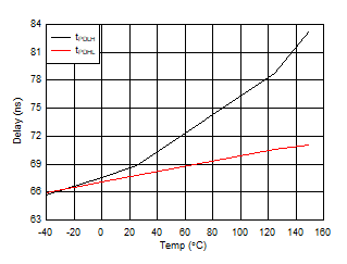 UCC23511 Propagation delay versus Temperature GUID-B81EE4F6-CF9D-4231-848E-FF5B54116DA6-low.gif