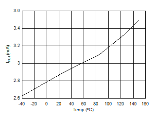 UCC23511 Forward threshold current versus Temperature GUID-C7122985-CB74-43CE-A86F-78F8EC2383E6-low.gif