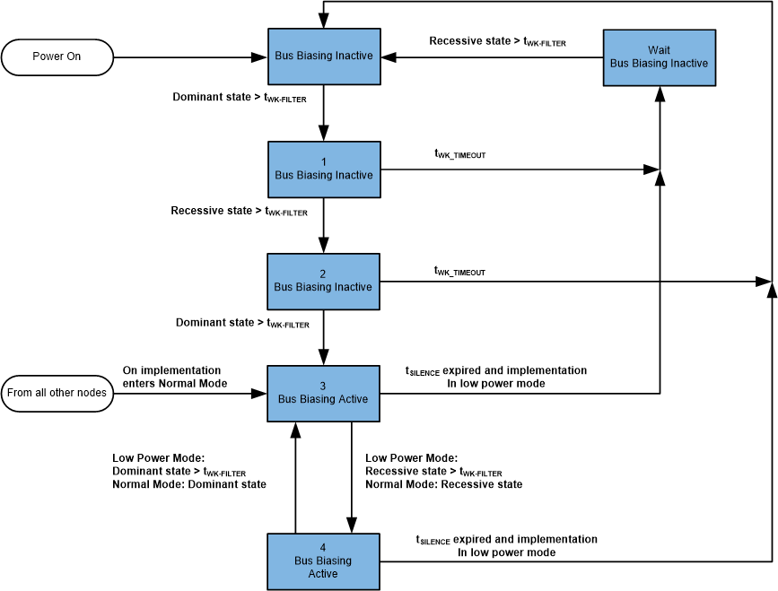TCAN4551-Q1 sllsez5_auto_bus_biasing_state_diagram.gif