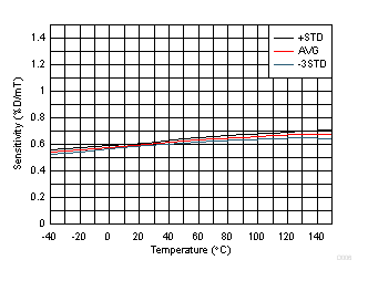 DRV5057-Q1 D006_SBAS645.gif