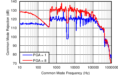 ADS1283 C006_SBAS565.png