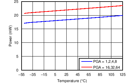 ADS1283 C009_SBAS565.png