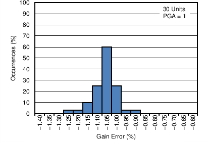 ADS1283 C011_SBAS565.png