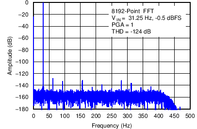 ADS1283 C016_SBAS565.png