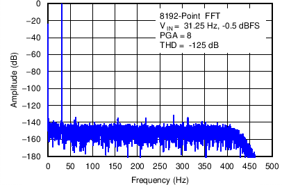 ADS1283 C017_SBAS565.png