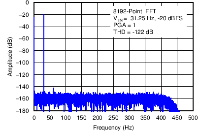 ADS1283 C018_SBAS565.png