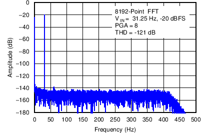 ADS1283 C019_SBAS565.png