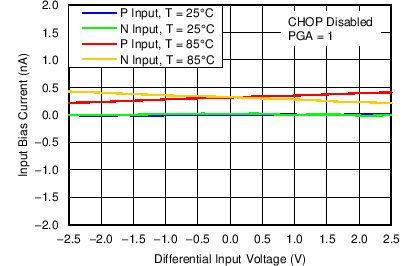 ADS1283 C023_SBAS565.png