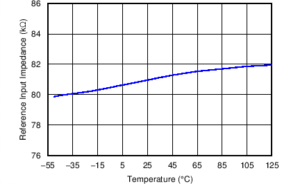 ADS1283 C024_SBAS565.png