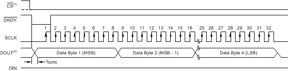 ADS1283 ai_rd_cont_bas565.gif