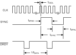 ADS1283 ai_tim_cont_sync_sbas565.gif