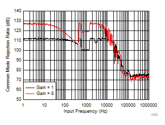 ADS1287 D022_SBAS778.gif