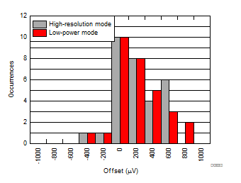 ADS1287 D033_SBAS778.gif