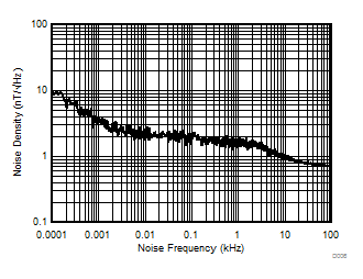 DRV425-Q1 D006_SBOS704.gif