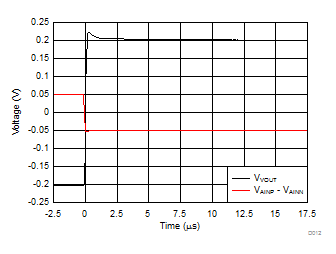 DRV425-Q1 D012_SBOS729.gif