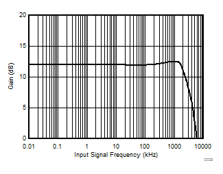 DRV425-Q1 D029_SBOS704.gif