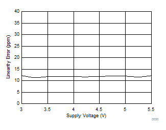 DRV425-Q1 D030_SBOS704.gif